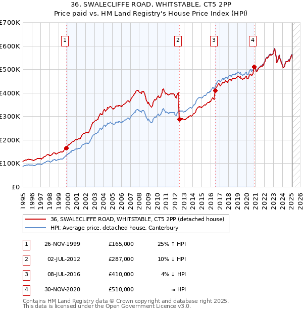 36, SWALECLIFFE ROAD, WHITSTABLE, CT5 2PP: Price paid vs HM Land Registry's House Price Index