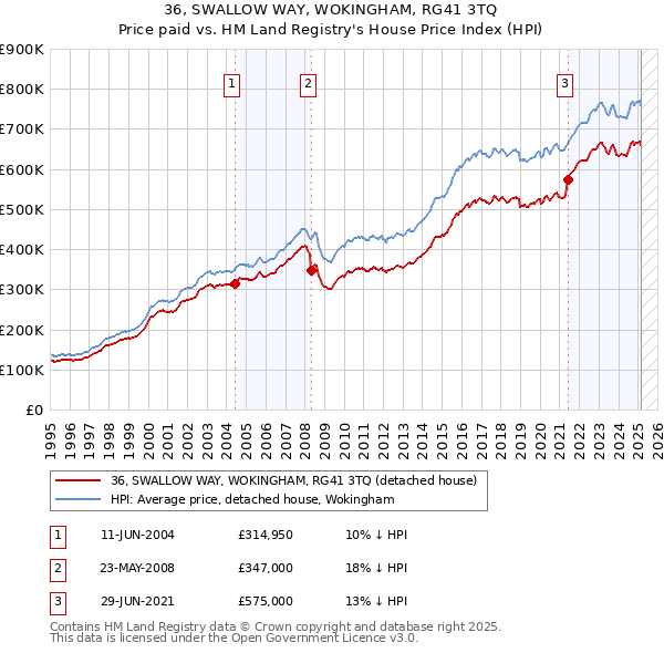 36, SWALLOW WAY, WOKINGHAM, RG41 3TQ: Price paid vs HM Land Registry's House Price Index