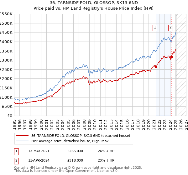 36, TARNSIDE FOLD, GLOSSOP, SK13 6ND: Price paid vs HM Land Registry's House Price Index