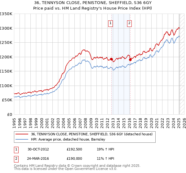 36, TENNYSON CLOSE, PENISTONE, SHEFFIELD, S36 6GY: Price paid vs HM Land Registry's House Price Index