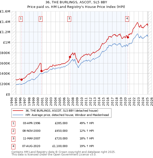 36, THE BURLINGS, ASCOT, SL5 8BY: Price paid vs HM Land Registry's House Price Index