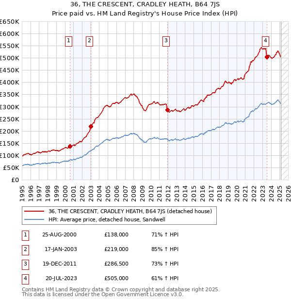 36, THE CRESCENT, CRADLEY HEATH, B64 7JS: Price paid vs HM Land Registry's House Price Index