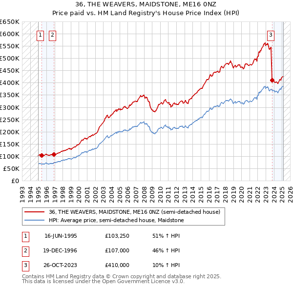 36, THE WEAVERS, MAIDSTONE, ME16 0NZ: Price paid vs HM Land Registry's House Price Index