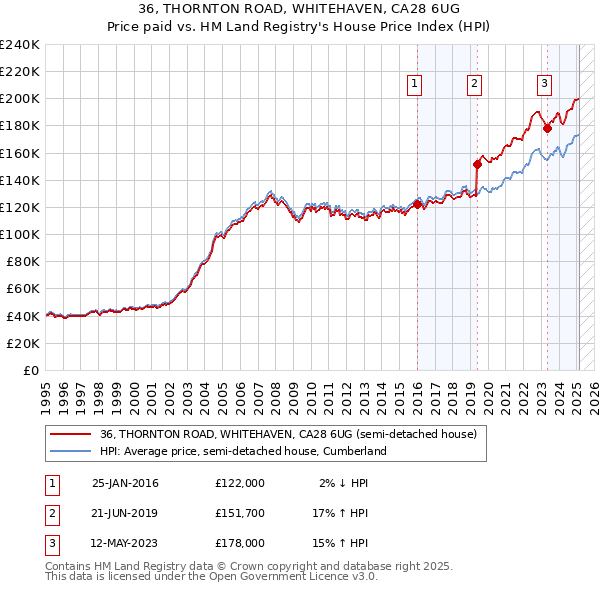 36, THORNTON ROAD, WHITEHAVEN, CA28 6UG: Price paid vs HM Land Registry's House Price Index