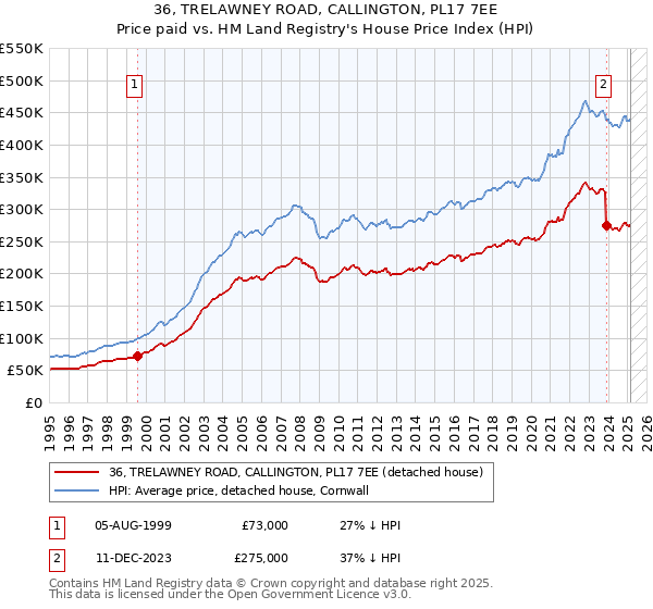 36, TRELAWNEY ROAD, CALLINGTON, PL17 7EE: Price paid vs HM Land Registry's House Price Index