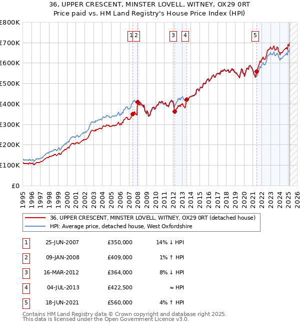 36, UPPER CRESCENT, MINSTER LOVELL, WITNEY, OX29 0RT: Price paid vs HM Land Registry's House Price Index