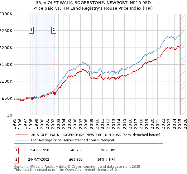 36, VIOLET WALK, ROGERSTONE, NEWPORT, NP10 9SD: Price paid vs HM Land Registry's House Price Index
