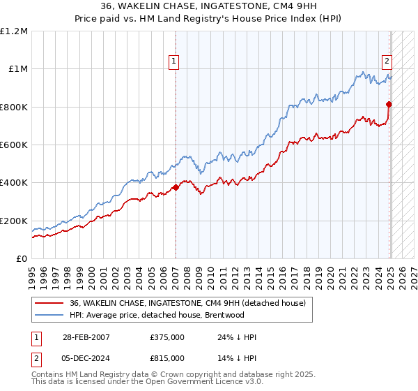 36, WAKELIN CHASE, INGATESTONE, CM4 9HH: Price paid vs HM Land Registry's House Price Index