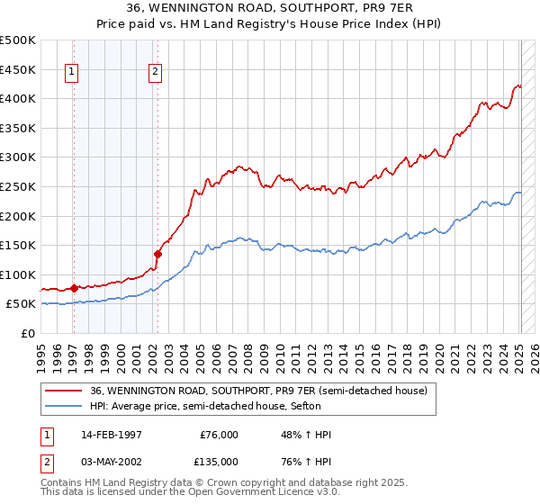 36, WENNINGTON ROAD, SOUTHPORT, PR9 7ER: Price paid vs HM Land Registry's House Price Index