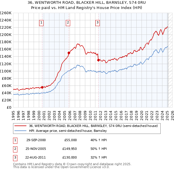 36, WENTWORTH ROAD, BLACKER HILL, BARNSLEY, S74 0RU: Price paid vs HM Land Registry's House Price Index