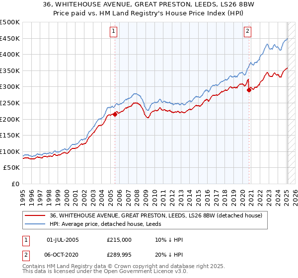 36, WHITEHOUSE AVENUE, GREAT PRESTON, LEEDS, LS26 8BW: Price paid vs HM Land Registry's House Price Index