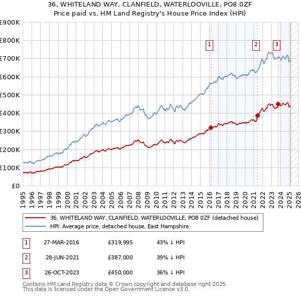 36, WHITELAND WAY, CLANFIELD, WATERLOOVILLE, PO8 0ZF: Price paid vs HM Land Registry's House Price Index