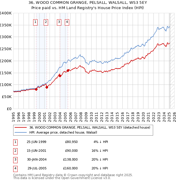 36, WOOD COMMON GRANGE, PELSALL, WALSALL, WS3 5EY: Price paid vs HM Land Registry's House Price Index