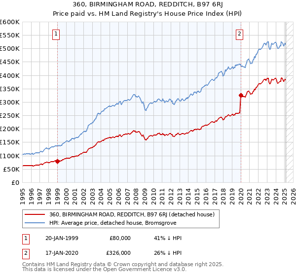 360, BIRMINGHAM ROAD, REDDITCH, B97 6RJ: Price paid vs HM Land Registry's House Price Index