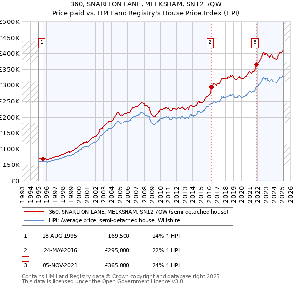 360, SNARLTON LANE, MELKSHAM, SN12 7QW: Price paid vs HM Land Registry's House Price Index