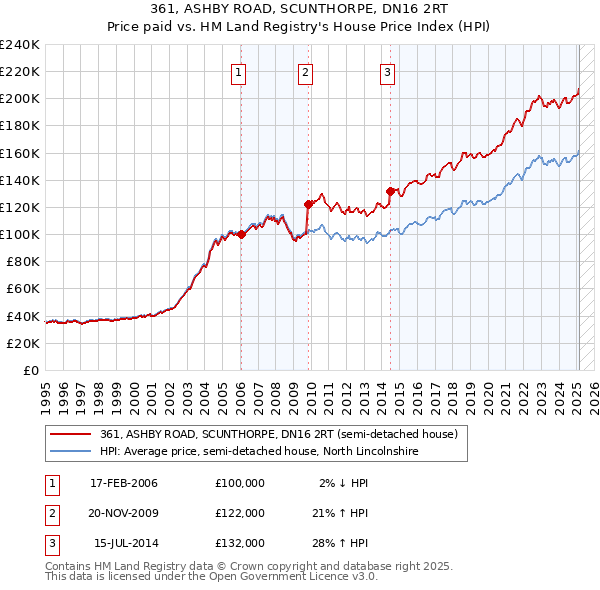 361, ASHBY ROAD, SCUNTHORPE, DN16 2RT: Price paid vs HM Land Registry's House Price Index