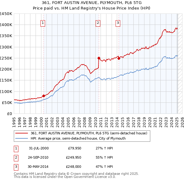361, FORT AUSTIN AVENUE, PLYMOUTH, PL6 5TG: Price paid vs HM Land Registry's House Price Index