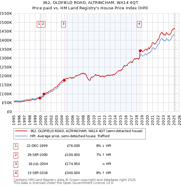 362, OLDFIELD ROAD, ALTRINCHAM, WA14 4QT: Price paid vs HM Land Registry's House Price Index