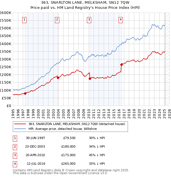 363, SNARLTON LANE, MELKSHAM, SN12 7QW: Price paid vs HM Land Registry's House Price Index