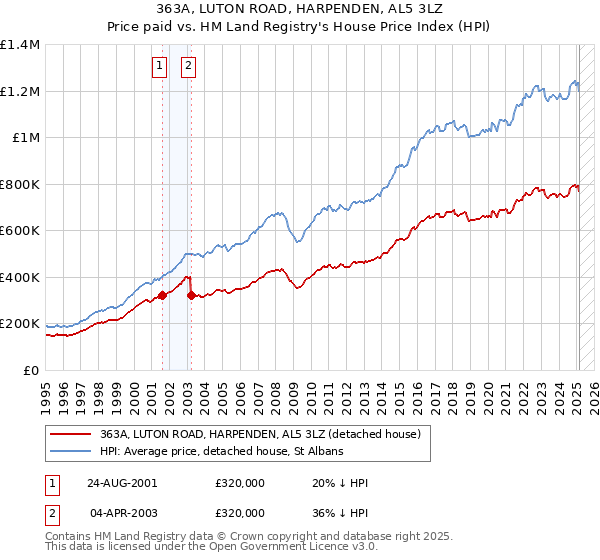 363A, LUTON ROAD, HARPENDEN, AL5 3LZ: Price paid vs HM Land Registry's House Price Index