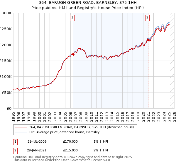 364, BARUGH GREEN ROAD, BARNSLEY, S75 1HH: Price paid vs HM Land Registry's House Price Index