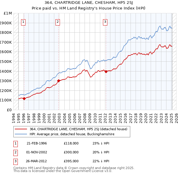 364, CHARTRIDGE LANE, CHESHAM, HP5 2SJ: Price paid vs HM Land Registry's House Price Index
