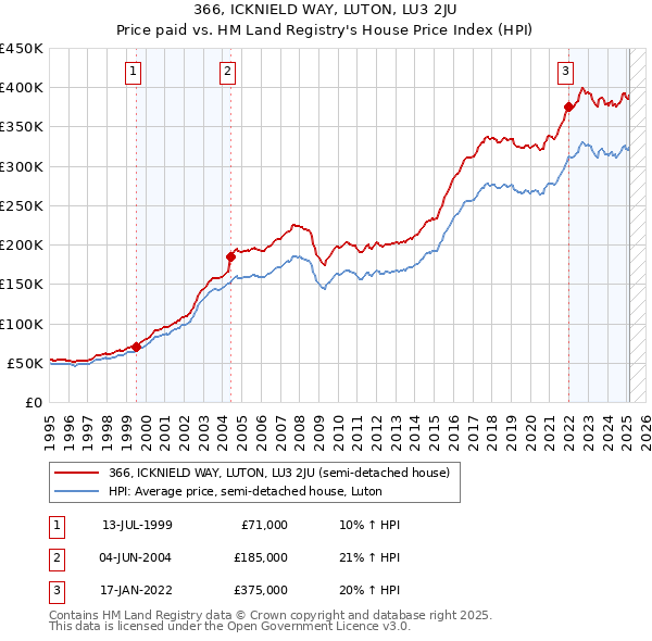 366, ICKNIELD WAY, LUTON, LU3 2JU: Price paid vs HM Land Registry's House Price Index
