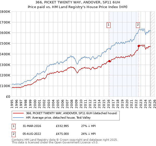 366, PICKET TWENTY WAY, ANDOVER, SP11 6UH: Price paid vs HM Land Registry's House Price Index