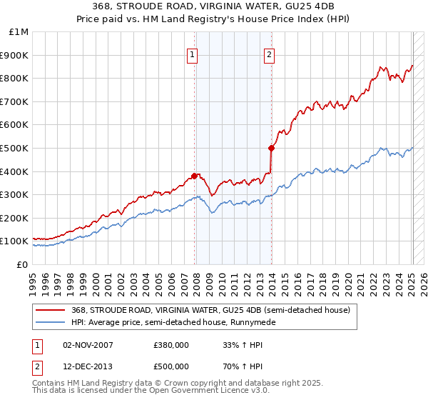 368, STROUDE ROAD, VIRGINIA WATER, GU25 4DB: Price paid vs HM Land Registry's House Price Index