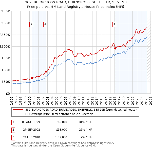 369, BURNCROSS ROAD, BURNCROSS, SHEFFIELD, S35 1SB: Price paid vs HM Land Registry's House Price Index