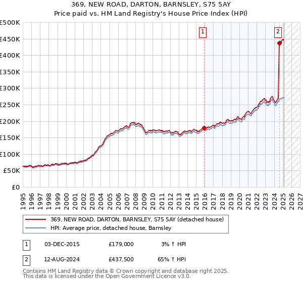 369, NEW ROAD, DARTON, BARNSLEY, S75 5AY: Price paid vs HM Land Registry's House Price Index