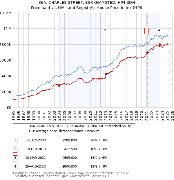 36A, CHARLES STREET, BERKHAMSTED, HP4 3DH: Price paid vs HM Land Registry's House Price Index