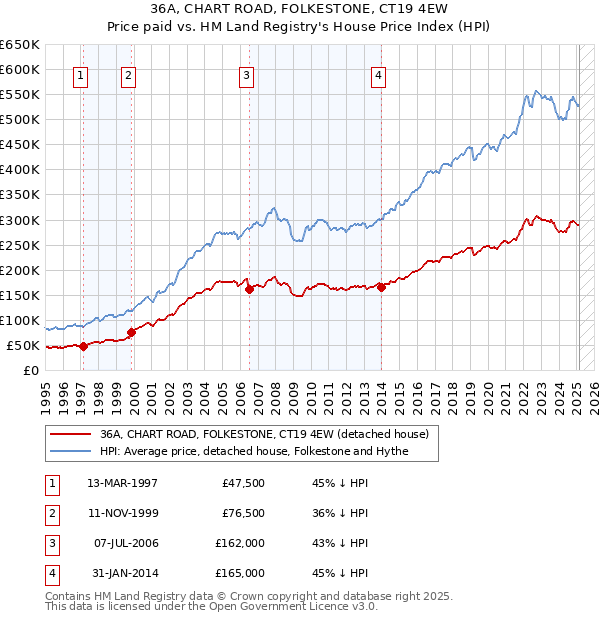 36A, CHART ROAD, FOLKESTONE, CT19 4EW: Price paid vs HM Land Registry's House Price Index