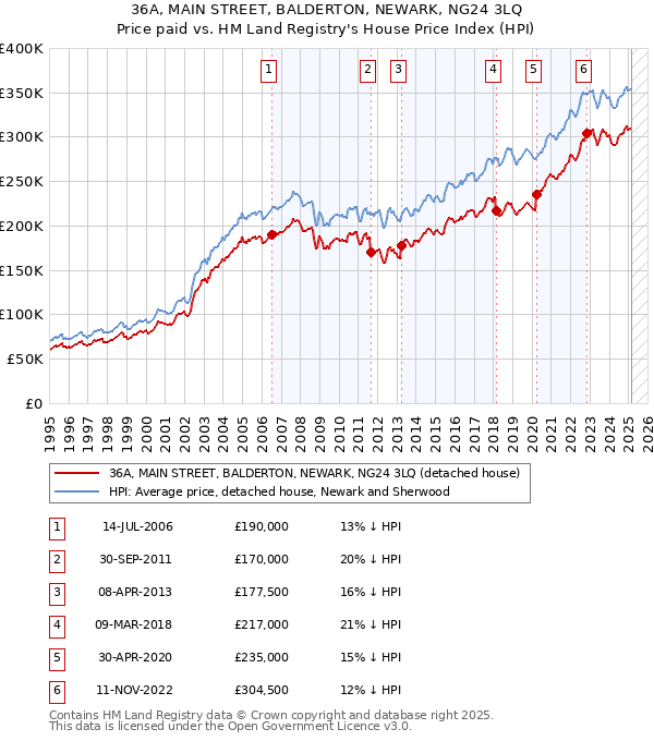 36A, MAIN STREET, BALDERTON, NEWARK, NG24 3LQ: Price paid vs HM Land Registry's House Price Index