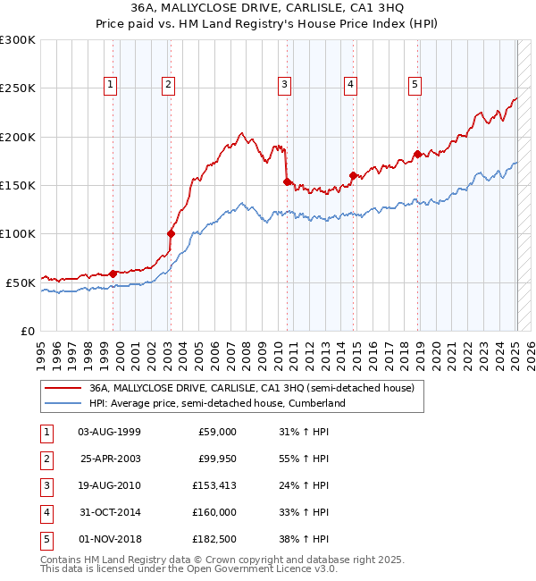 36A, MALLYCLOSE DRIVE, CARLISLE, CA1 3HQ: Price paid vs HM Land Registry's House Price Index