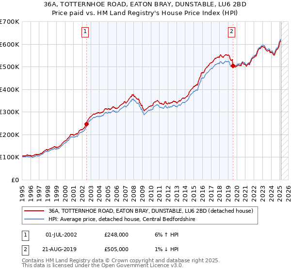 36A, TOTTERNHOE ROAD, EATON BRAY, DUNSTABLE, LU6 2BD: Price paid vs HM Land Registry's House Price Index