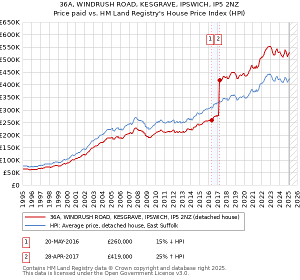 36A, WINDRUSH ROAD, KESGRAVE, IPSWICH, IP5 2NZ: Price paid vs HM Land Registry's House Price Index