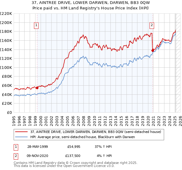 37, AINTREE DRIVE, LOWER DARWEN, DARWEN, BB3 0QW: Price paid vs HM Land Registry's House Price Index