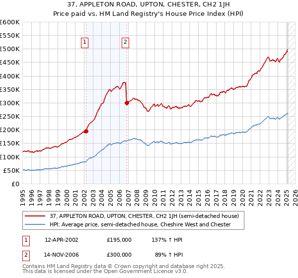 37, APPLETON ROAD, UPTON, CHESTER, CH2 1JH: Price paid vs HM Land Registry's House Price Index