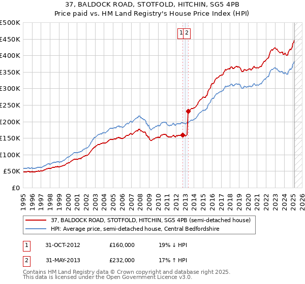 37, BALDOCK ROAD, STOTFOLD, HITCHIN, SG5 4PB: Price paid vs HM Land Registry's House Price Index