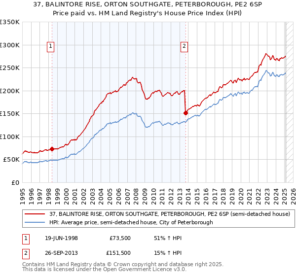 37, BALINTORE RISE, ORTON SOUTHGATE, PETERBOROUGH, PE2 6SP: Price paid vs HM Land Registry's House Price Index