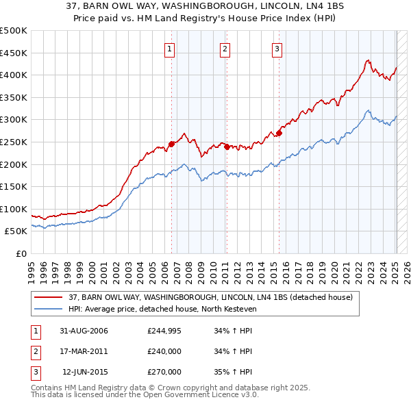 37, BARN OWL WAY, WASHINGBOROUGH, LINCOLN, LN4 1BS: Price paid vs HM Land Registry's House Price Index