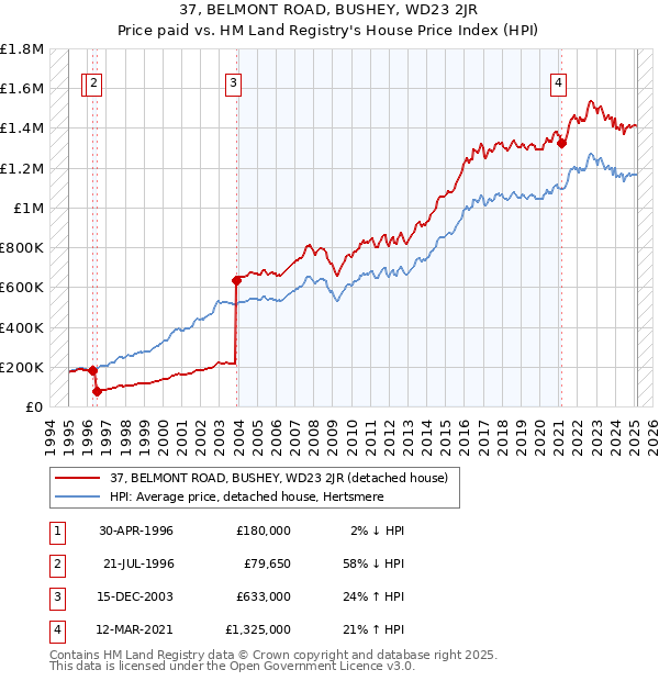 37, BELMONT ROAD, BUSHEY, WD23 2JR: Price paid vs HM Land Registry's House Price Index