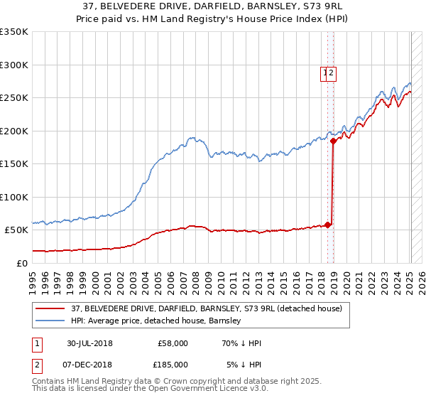 37, BELVEDERE DRIVE, DARFIELD, BARNSLEY, S73 9RL: Price paid vs HM Land Registry's House Price Index