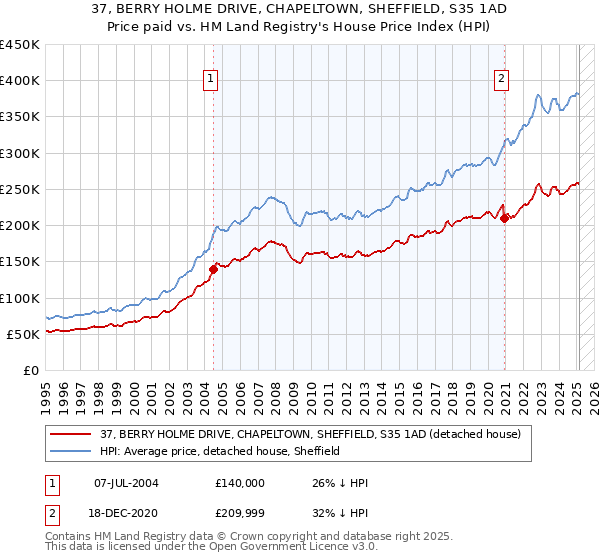 37, BERRY HOLME DRIVE, CHAPELTOWN, SHEFFIELD, S35 1AD: Price paid vs HM Land Registry's House Price Index