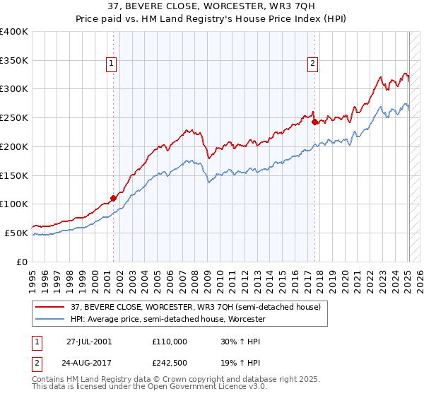 37, BEVERE CLOSE, WORCESTER, WR3 7QH: Price paid vs HM Land Registry's House Price Index