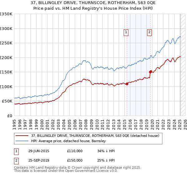 37, BILLINGLEY DRIVE, THURNSCOE, ROTHERHAM, S63 0QE: Price paid vs HM Land Registry's House Price Index