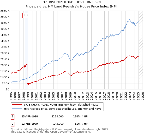 37, BISHOPS ROAD, HOVE, BN3 6PN: Price paid vs HM Land Registry's House Price Index