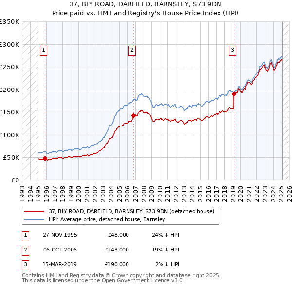 37, BLY ROAD, DARFIELD, BARNSLEY, S73 9DN: Price paid vs HM Land Registry's House Price Index