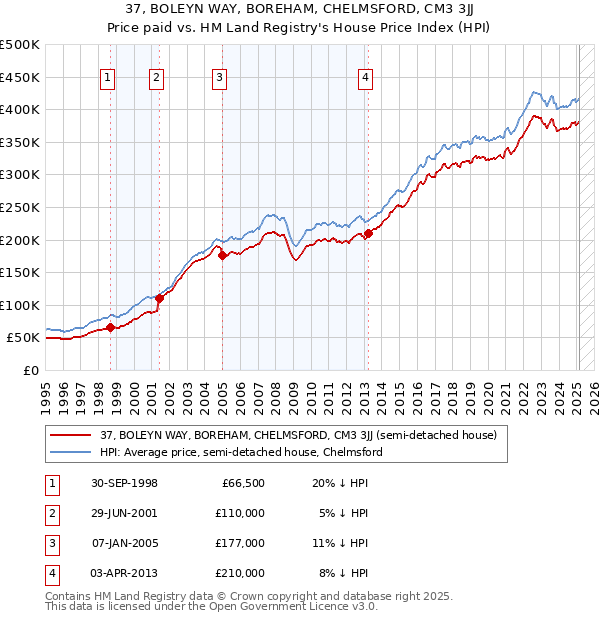 37, BOLEYN WAY, BOREHAM, CHELMSFORD, CM3 3JJ: Price paid vs HM Land Registry's House Price Index
